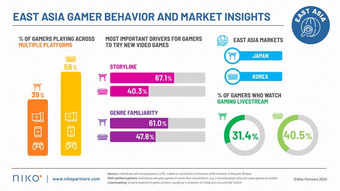 The East Asian Gaming Market Generated $30.1 Billion In Revenue In 2023